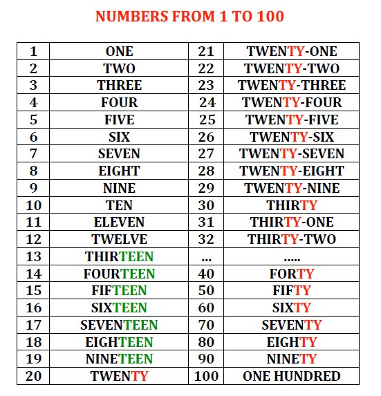 numbers in English
